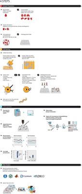 High Throughput Multi-Omics Approaches for Clinical Trial Evaluation and Drug Discovery